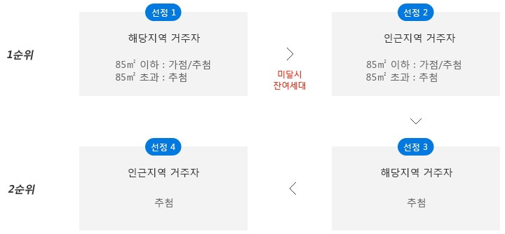 주택청약 1순위 조건11.jpg